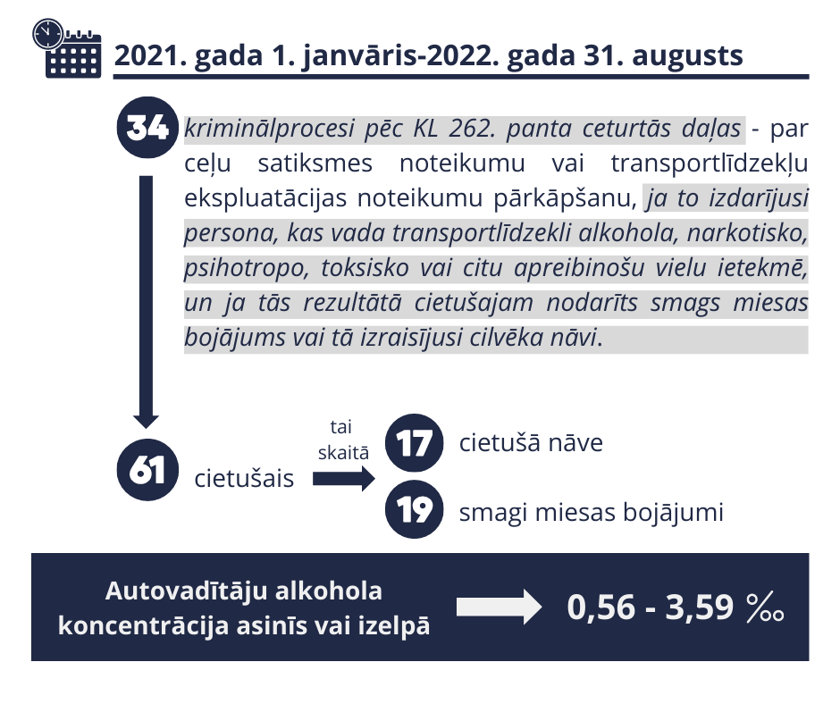 Nostiprinās tiesu prakse piemērot reālu brīvības atņemšanas sodu par transportlīdzekļa vadīšanu apreibinošu vielu ietekmē, ja tās rezultātā cietušajam nodarīts smags miesas bojājums vai tā izraisījusi cilvēka nāvi